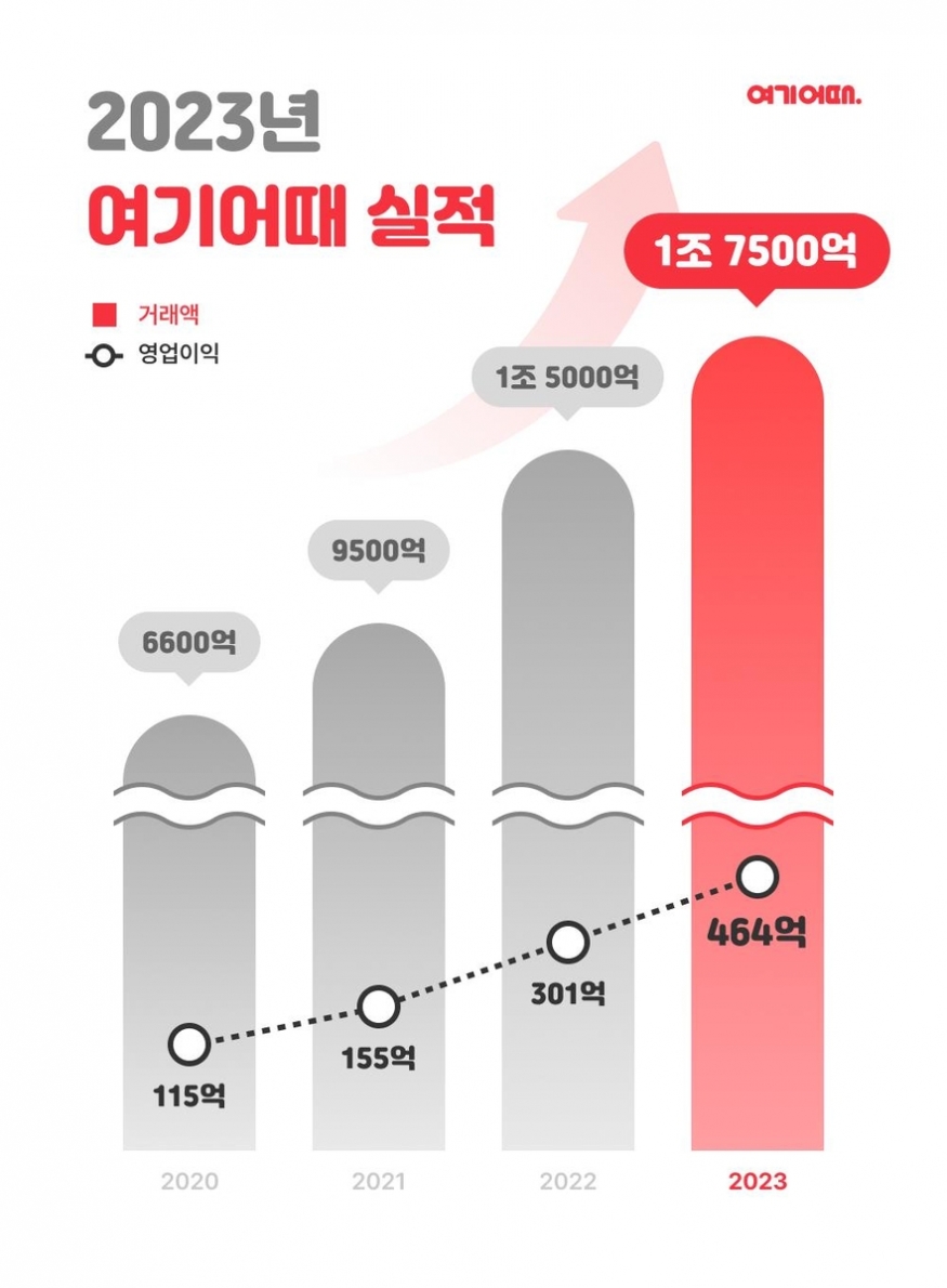 여기어때, 지난해 영업이익 464억원 기록...5년 연속 흑자 달성