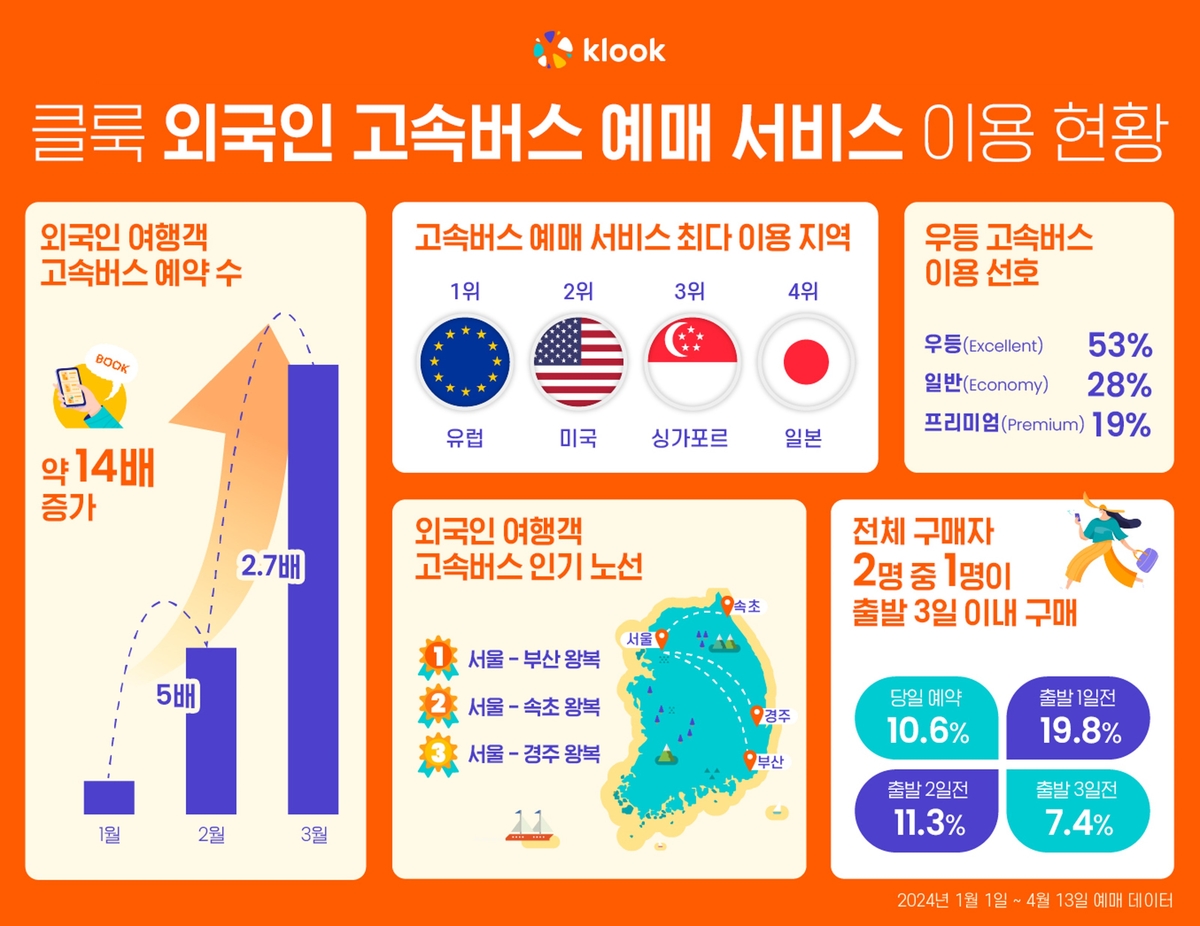 클룩, 외국인 고속버스 예매 서비스 출시 석달 만에 예약 14배 증가