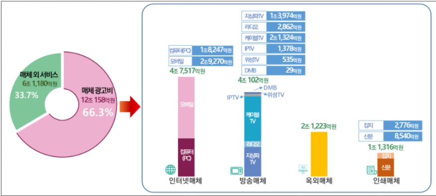 국내 광고산업 규모 전년 대비 5.4% 증가, 성장세 지속