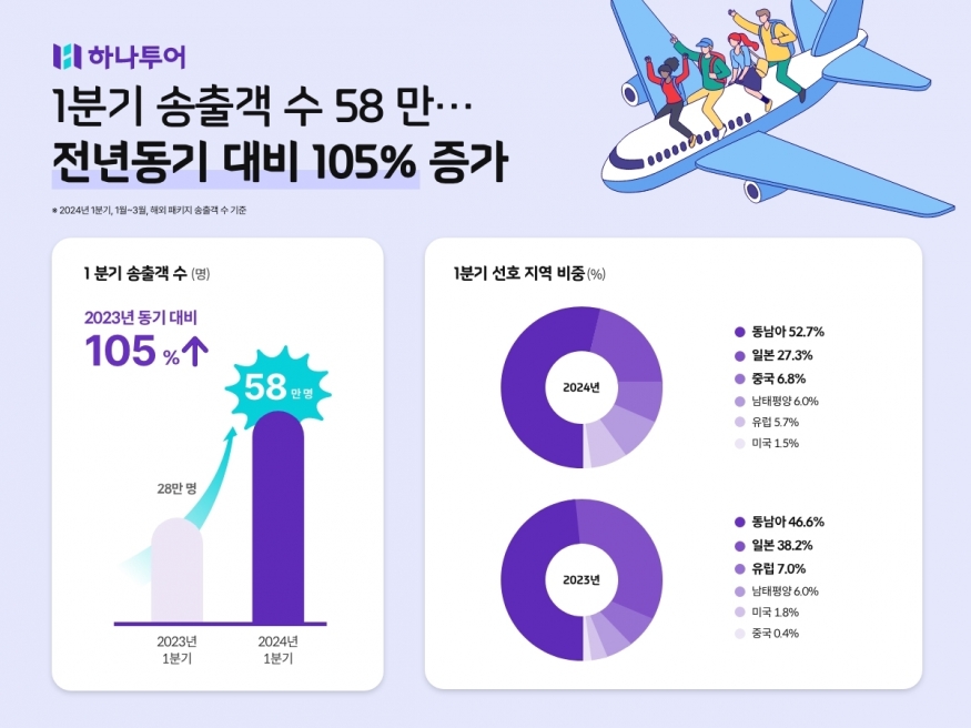 하나투어, 1분기 해외 패키지 송출객 105% 증가