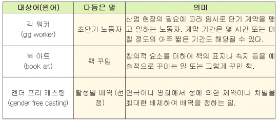 외국어 우리말로 고쳐쓰기...긱 워커’는 ‘초단기 노동자’로