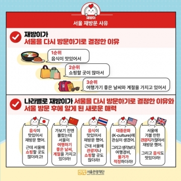 \"서울, 외국인 관광객 재방문율 상승; 맛집과 쇼핑이 큰 인기\"