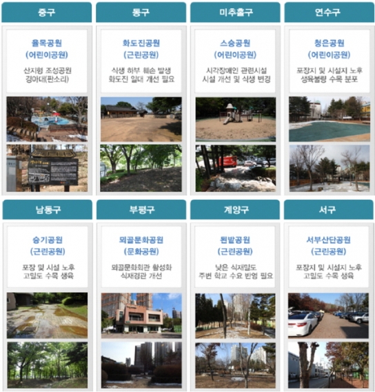 인천 원도심, 노후 공원 재정비로 녹색 휴식천국 탄생