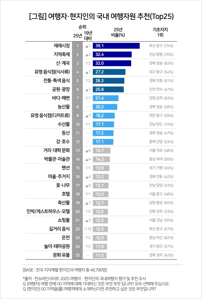 “요즘 여행은 시장부터 찍고 간다”
