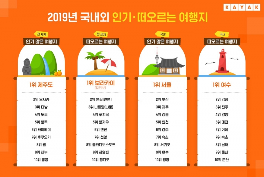 2019년 한국인 인기 여행지 어디일까?