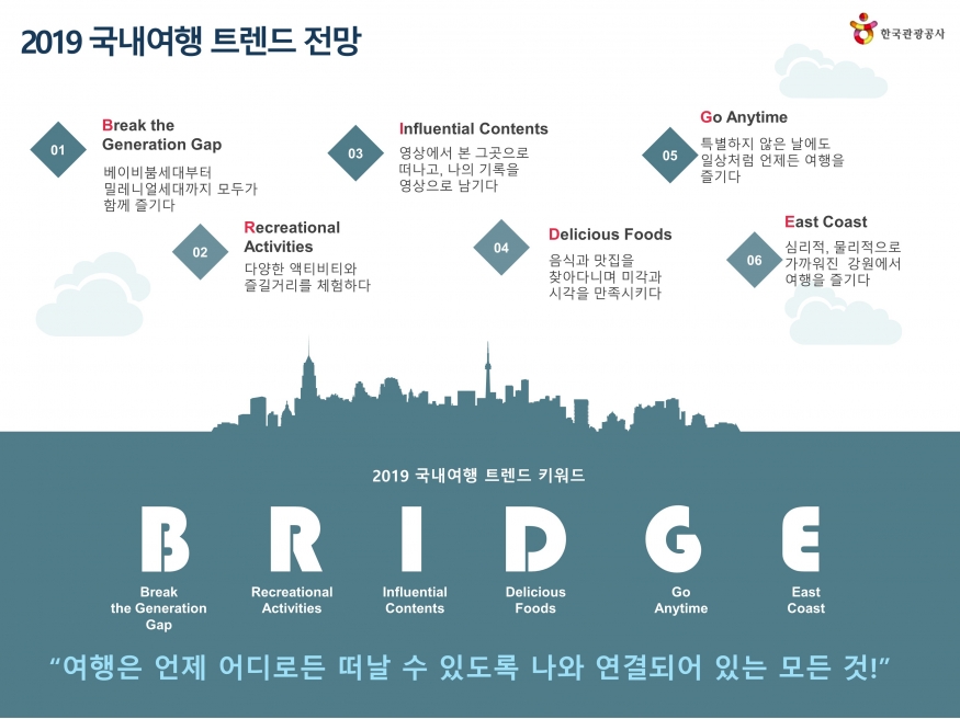 소셜 빅데이터로 살펴본 2019 국내여행 트렌드는 B.R.I.D.G.E.
