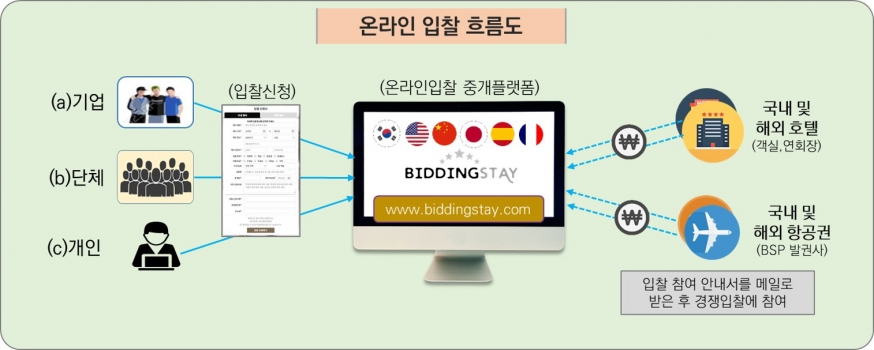 비딩스테이, 호텔, 항공권 및 전세버스 입찰 솔루션 출시