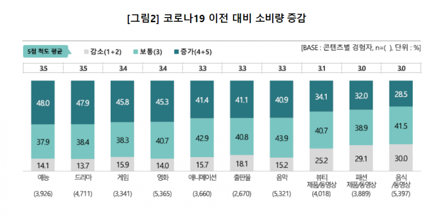 코로나19 위기 속 주요 한류 콘텐츠 소비는 증가