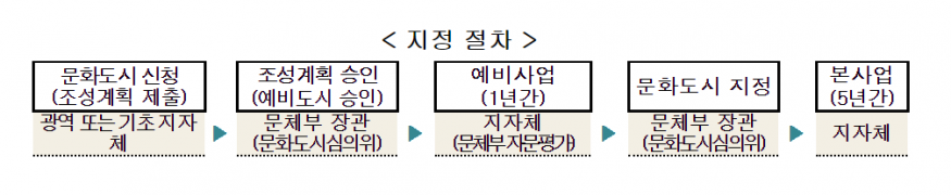 ‘제4차 예비 문화도시’ 공모...6월 7일~17일 접수