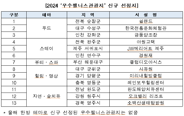 2024 신규 선정 우수웰니스관광지 13선.png