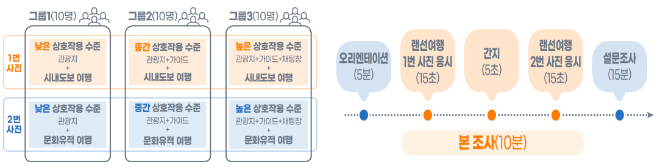 [사진 1] 랜선여행 아이트래킹 실험 및 인식조사 과정.png