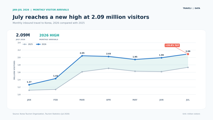 완성03_monthly_visitor_trend_2025_2026 (1).png