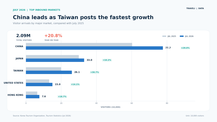 완성01_top5_inbound_markets_july2026.png
