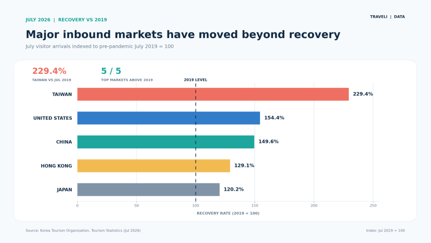 완성02_recovery_vs_2019_top5.png