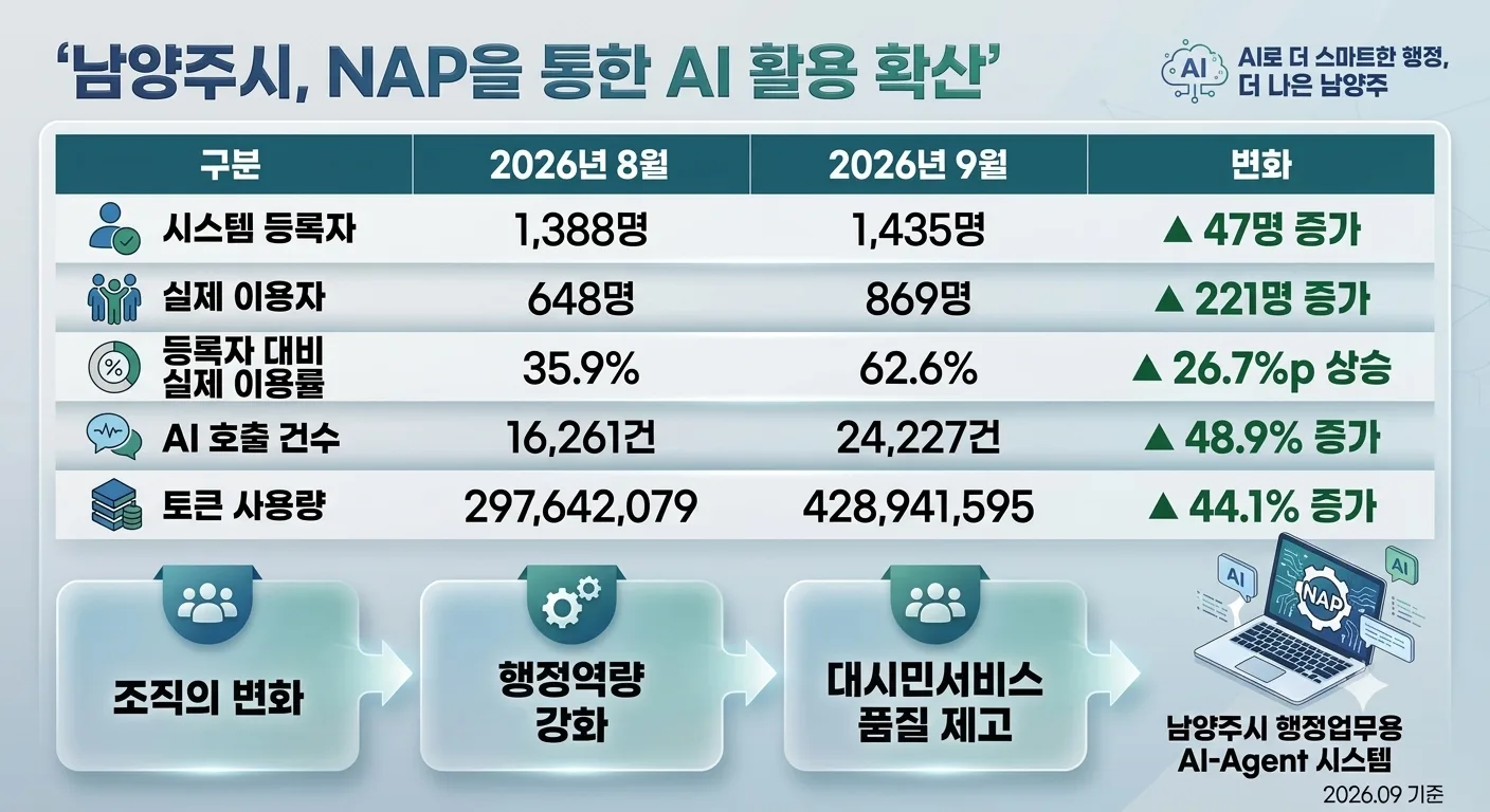 행정인공지능서비스 냅이 민원처리 향상을가져왔다